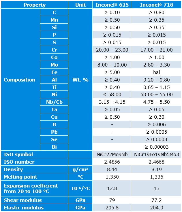 Inconel® Supply and machining